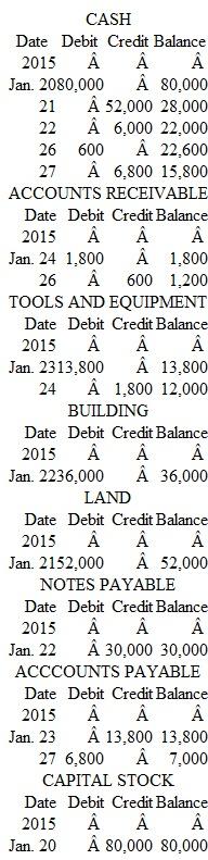 The Accounting Cycle: Journalizing, Posting, and Preparing a Trial Balance In M arch 2015, Mary Tone organized a corporation to provide package delivery services. The company, called Tone Deliveries, Inc., began operations immediately. Transactions during the month of March were as follows:     The account titles used by Tone Deliveries are:     Instructions  a. Analyze the effects that each of these transactions will have on the following six components of the company's financial statements for the month of March. Organize your answer in tabular form, using the column headings shown below. Use I for increase, D for decrease, and NE for no effect. The March 2 transaction is provided for you:     b. Prepare journal entries (including explanations) for each transaction. c. Post each transaction to the appropriate ledger accounts (use a running balance format as shown in Exhibit 3-4 , page 97). EXHIBIT  Ledger Showing Transactions     d. Prepare a trial balance dated March 31, 2015. e. Using figures from the trial balance prepared in part d, compute total assets, total liabilities, and owners' equity. Are these the figures that the company will report in its March 31 balance sheet? Explain your answer briefly.