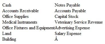 The Accounting Cycle: Journalizing, Posting, and Preparing a Trial Balance Dr. Schekter, DVM, opened a veterinary clinic on May 1, 2015. The business transactions for May are shown below:     A partial list of account titles used by Dr. Schekter includes:     Instructions  a. Analyze the effects that each of these transactions will have on the following six components of the company's financial statements for the month of May. Organize your answer in tabular form, using the column headings shown below. Use I for increase, D for decrease, and NE for no effect. The May 1 transaction is provided for you:     b. Prepare journal entries (including explanations) for each transaction. c. Post each transaction to the appropriate ledger accounts (use the T account format illustrated in Exhibit 3-8 on page 110). Exhibit     d. Prepare a trial balance dated May 31, 2015. e. Using figures from the trial balance prepared in part d, compute total assets, total liabilities, and owners' equity. Did May appear to be a profitable month?