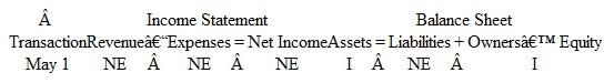 The Accounting Cycle: Journalizing, Posting, and Preparing a Trial Balance Dr. Schekter, DVM, opened a veterinary clinic on May 1, 2015. The business transactions for May are shown below:     A partial list of account titles used by Dr. Schekter includes:     Instructions  a. Analyze the effects that each of these transactions will have on the following six components of the company's financial statements for the month of May. Organize your answer in tabular form, using the column headings shown below. Use I for increase, D for decrease, and NE for no effect. The May 1 transaction is provided for you:     b. Prepare journal entries (including explanations) for each transaction. c. Post each transaction to the appropriate ledger accounts (use the T account format illustrated in Exhibit 3-8 on page 110). Exhibit     d. Prepare a trial balance dated May 31, 2015. e. Using figures from the trial balance prepared in part d, compute total assets, total liabilities, and owners' equity. Did May appear to be a profitable month?