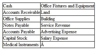 The Accounting Cycle: Journalizing, Posting, and Preparing a Trail Balance Dr. Cravati, DMD., opened a dental clinic on August 1,2011. The business transactions for August are shown below:    A partial list of account titles used by Dr. Cravati includes:    Instructions  a. Analyze the effects that each of these transactions will have on the following six components of the company's financial statements for the month of August. Organize your answer in tabular form, using the column headings shown below. Use I for increase, D for decrease, and NE for no effect. The August 1transaction is provided for you:     b , Prepare-journal entries (including explanations) for each transaction. c. Post each transaction to the appropriate ledger accounts (use the T account format as illustrated in Exhibit 3-8 on page 108). d. Prepare a trial balance dated August 31 , 2011. e. Using figures from the trial balance prepared in part d , compute total assets, total liabilities, and owners' equity. Did August appear to be a profitable month?