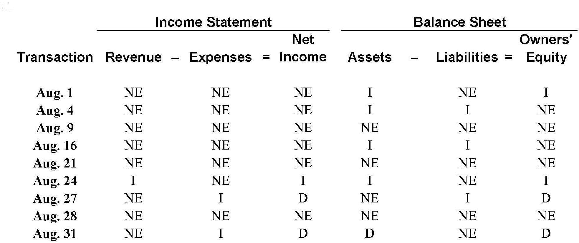 The Accounting Cycle: Journalizing, Posting, and Preparing a Trail Balance Dr. Cravati, DMD., opened a dental clinic on August 1,2011. The business transactions for August are shown below:    A partial list of account titles used by Dr. Cravati includes:    Instructions  a. Analyze the effects that each of these transactions will have on the following six components of the company's financial statements for the month of August. Organize your answer in tabular form, using the column headings shown below. Use I for increase, D for decrease, and NE for no effect. The August 1transaction is provided for you:     b , Prepare-journal entries (including explanations) for each transaction. c. Post each transaction to the appropriate ledger accounts (use the T account format as illustrated in Exhibit 3-8 on page 108). d. Prepare a trial balance dated August 31 , 2011. e. Using figures from the trial balance prepared in part d , compute total assets, total liabilities, and owners' equity. Did August appear to be a profitable month?