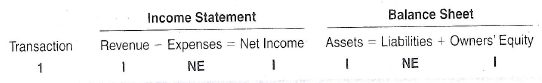 Satka Fishing Expeditions, Inc.. recorded the following transactions in July: 1. Provided an ocean fishing expedition for a credit customer; payment is due August 10. 2. Paid Marine Service Center for repairs to boats performed in June. (In June, Satka Fishing Expeditions, Inc.. had received and properly recorded the invoice for these repairs.) 3. Collected the full amount due from a credit customer for a fishing expedition provided in June. 4. Received a bill from Baldy's Bait Shop for bait purchased and used in July. Payment is due August 3. 5. Purchased a new fishing boat on July 28. paying part cash and issuing a note payable for the balance. The new boat is first scheduled for use on August 5. 6. Declared and paid a cash dividend on July 31. Indicate the effects that each of these transactions will have upon the following six total amounts in the company's financial statements for the month of July. Organize your answer in tabular form, using the column headings shown, and use the code letters I for increase, D for decrease, and NE for no effect. The answer to transcation 1 is provided as an example