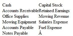 Short Comprehensive Problem Donegan's L awn Care Service began operations in July 2015. The company uses the following general ledger accounts:     The company engaged in the following transactions during its first month of operations:     a. Record each of the above transactions in general journal form. Include a brief explanation of the transaction as part of each journal entry. b. Post each entry to the appropriate ledger accounts (use the T account format illustrated in Exhibit 3-8 on page 110). Exhibit     c. Prepare a trial balance dated July 31, 2015.  d. Explain why the Retained Earnings account has a zero balance in the trial balance.
