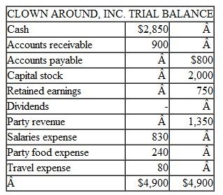 Short Comprehensive Problem Clown Around, Inc., provides party entertainment for children of all ages. The company's trial balance dated February 1, 2011 , is shown below.    Clown Around engaged in the following transactions in February:    a. Record the company's February transactions in general journal form. Include a brief explanation of the transaction as part of each journal entry. b. Post each entry to the appropriate ledger accounts (use the T account format as illustrated in Exhibit 3-8 on page 108). c. Prepare a trial balance dated February 28, 2011. (Hint: Retained Earnings will be reported at the same amount as it was on February 1. Accounting for changes in the Retained Earnings account resulting from revenue, expense, and dividend activities is discussed in Chapter 5.) d. Will the $100 dividend paid February 28 decrease the company's income? Explain.