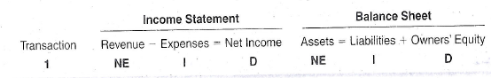 A number of transactions of Claypool Construction are described below in terms of accounts deb­ited and credited: 1. Debit Wages Expense; credit Wages Payable. 2. Debit Accounts Receivable; credit Construction Revenue. 3. Debit Dividends: credit Cash. 4. Debit Office Supplies: credit Accounts Payable. 5. Debit Repairs Expense; credit Cash. 6. Debit Cash; credit Accounts Receivable. 7. Debit Tools and Equipment; credit Cash and Notes Payable. 8. Debit Accounts Payable: credit Cash. a. Indicate the effects of each transaction upon the elements of the income statement and the balance sheet. Use the code letters I for increase, D for decrease, and NE for no effect. Organize your answer in tabular form using the column headings shown below. The answer for transaction 1 is provided as an example.     b. Write a one-sentence description of each transaction.