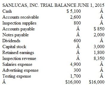 Short Comprehensive Problem Sanlucas, Inc., provides home inspection services to its clients. The company's trial balance dated June 1, 2015, is shown below:     Sanlucas engaged in the following transactions in June:     Instructions  a. Record the company's June transactions in general journal form. Include a brief explanation of the transaction as part of each journal entry. b. Post each entry to the appropriate ledger accounts (use the T account format illustrated in Exhibit 3-8 on page 110). Exhibit     c. Prepare a trial balance dated June 30, 2015. (Hint: Retained Earnings will be reported at the same amount as on June 1. Accounting for changes in the Retained Earnings account resulting from revenue, expense, and dividend activities is discussed in Chapter 5.) d. Has the company paid all of the dividends that it has declared? Explain.