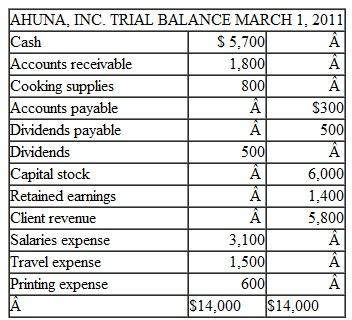 Short Comprehensive Problem Ahuna, Inc., provides in-home cooking lessons to its clients. The company's trial balance dated Mar ch 1 ,2011, is shown below:    Ahuna engaged in the following transactions in March:    Instructions  a. Record the company's March transactions in general journal form. Include a brief explanation of the transaction as part of each journal entry. b. Post each entry to the appropriate ledger accounts (use the T account format illustrated in Exhibit 3-8 on page 108). c. Prepare a trial balance dated March 31, 2011. (Hint: Retained Earnings will be reported at the same amount as it was on March I. Accounting for changes in the Retained Earnings account resulting from revenue, expense, and dividend activities is discussed in Chapter 5.) d. Has the company paid all of the dividends that it has declared? Explain.
