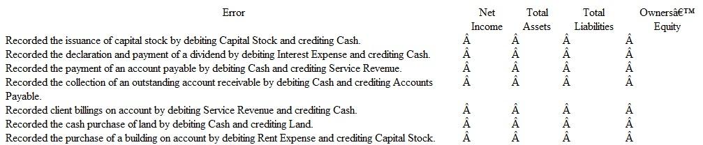 Analyzing the Effects of Accounting Errors Home Team C orporation recently hired Steve Willits as its bookkeeper. Mr. Willits is somewhat inexperienced and has made numerous errors recording daily business transactions. Indicate the effects of the errors described below on each of the financial statement elements shown in the column headings. Use the following symbols: O for overstated; U for understated, and NE for no effect.