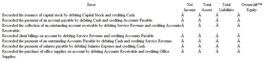 Analyzing the Effects of Accounting Errors Blind River, Inc., recently hired Neil Young as its bookkeeper. Mr. Young is s omewhat inexperienced and has made numerous errors recording daily business transactions. Indicate the effects of the errors described below on each of the financial statement elements shown in the column headings. Use the following symbols: O for overstated; U for understated; and NE for no effect.   
