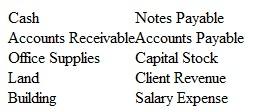 Journalizing, Posting, and Preparing a Trial Balance Georgia Corporation incorporated on September 2, 2015. The company engaged in the following transactions during its first month of operations:     A partial list of the account titles used by the company includes:     a. Prepare journal entries, including explanations, for the above transactions. b. Post each entry to the appropriate ledger accounts (use the T account format illustrated in Exhibit 3-8 on page 110). Exhibit     c. Prepare a trial balance dated September 30, 2015. Assume accounts with zero balances are not included in the trial balance.