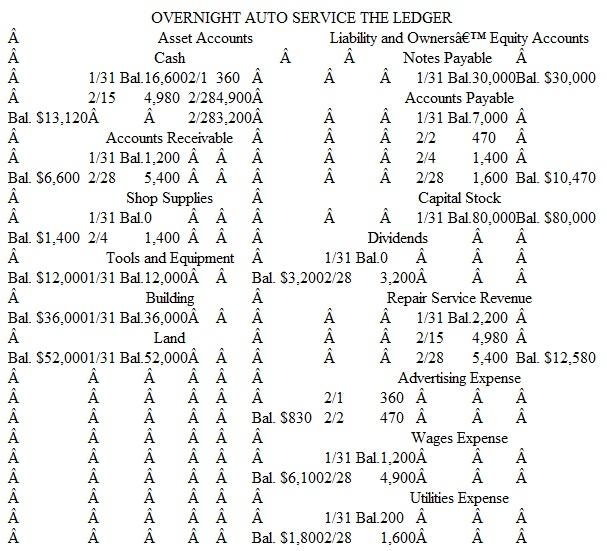 Journalizing, Posting, and Preparing a Trial Balance Georgia Corporation incorporated on September 2, 2015. The company engaged in the following transactions during its first month of operations:     A partial list of the account titles used by the company includes:     a. Prepare journal entries, including explanations, for the above transactions. b. Post each entry to the appropriate ledger accounts (use the T account format illustrated in Exhibit 3-8 on page 110). Exhibit     c. Prepare a trial balance dated September 30, 2015. Assume accounts with zero balances are not included in the trial balance.