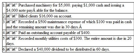 Listed below are descriptions of six transactions, followed by a table listing six unique combina­tions of financial statement effects (I is for increase, D is for decrease, and NE is for no effect). In the blank space to the left of each transaction description, place the appropriate letter from the table that indicates the effects of that transaction on the various elements of the financial statements.       