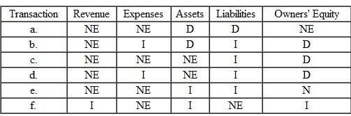 Listed below are descriptions of six transactions, followed by a table listing six unique combina­tions of financial statement effects (I is for increase, D is for decrease, and NE is for no effect). In the blank space to the left of each transaction description, place the appropriate letter from the table that indicates the effects of that transaction on the various elements of the financial statements.       