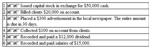 Listed below are descriptions of six transactions, followed by a table listing six unique combinations of financial statement effects (I is for increase, D is for decrease, and NE is for no effect). In the blank space to the left of each transaction description, place the appropriate letter from the table that indicates the effects of that transaction on the various elements of the financial statements.       