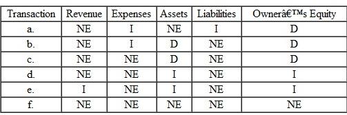 Listed below are descriptions of six transactions, followed by a table listing six unique combinations of financial statement effects (I is for increase, D is for decrease, and NE is for no effect). In the blank space to the left of each transaction description, place the appropriate letter from the table that indicates the effects of that transaction on the various elements of the financial statements.       