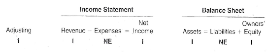 Enchanted Forest, a large campground in South Carolina, adjusts its accounts monthly. Most guests of the campground pay at the time they check out, and the amounts collected are credited to Camper Revenue. The following information is available as a source for preparing the adjusting entries at December 31: 1. Enchanted Forest invests some of its excess cash in certificates of deposit (CDs) with its local bank. Accrued interest revenue on its CDs at December 31 is $400. None of the interest has yet been received. (Debit Interest Receivable.) 2. A six-month bank loan in the amount of $ 12,000 had been obtained on September 1. Interest is to be computed at an annual rate of 8.5 percent and is payable when the loan becomes due. 3. Depreciation on buildings owned by the campground is based on a 25-year life. The original cost of the buildings was $600,000. The Accumulated Depreciation: Buildings account has a credit balance of $310,000 at December 31, prior to the adjusting entry process. The straight- line method of depreciation is used. 4. Management signed an agreement to let Boy Scout Troop 538 of Lewisburg, Pennsylvania, use the campground in June of next year. The agreement specifies that the Boy Scouts will pay a daily rate of $15 per campsite, with a clause providing a minimum total charge of $1,475. 5. Salaries earned by campground employees that have not yet been paid amount to $1,250. 6. As of December 31, Enchanted Forest has earned $2,400 of revenue from current campers who will not be billed until they check out. (Debit Camper Revenue Receivable.) 7. Several lakefront campsites are currently being leased on a long-term basis by a group of senior citizens. Six months' rent of $5,400 was collected in advance and credited to Unearned Camper Revenue on October 1 of the current year. 8. A bus to carry campers to and from town and the airport had been rented the first week of December at a daily rate of $40. At December 31, no rental payment has been made, although the campground has had use of the bus for 25 days. 9. Unrecorded Income Taxes Expense accrued in December amounts to $8,400. This amount will not be paid until January 15. Instructions  a. For each of the above numbered paragraphs, prepare the necessary adjusting entry (including an explanation). If no adjusting entry is required, explain why. b. Four types of adjusting entries are described at the beginning of the chapter. Using these descriptions, identify the type of each adjusting entry prepared in part a above. c. Indicate the effects that each of the adjustments in part a will have on the following six total amounts in the campground's financial statements for the month of December. Organize your answer in tabular form, using the column headings shown below. Use the letters I for increase, D for decrease, and NE for no effect. Adjusting entry 1 is provided as an example.     d. What is the amount of interest expense recognized for the entire current year on the $12,000 bank loan obtained September 1? e. Compute the book value of the campground's buildings to be reported in the current year's December 31 balance sheet. (Refer to paragraph 3.)