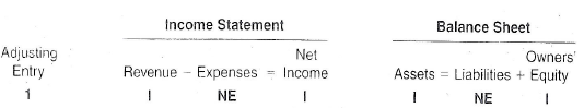 Big Oaks, a large campground in Vermont, adjusts its accounts monthly and closes its accounts annually on December 31. Most guests of the campground pay at the time they check out. and the amounts collected are credited to Camper Revenue, The following information is available as a source for preparing the adjusting entries at December 31: 1. Big Oaks invests some of its excess cash in certificates of deposit (CDs) with its local bank. Accrued interest revenue on its CDs at December 31 is $425. None of the interest has yet been received. (Debit Interest Receivable.) 2. An eight-month bank loan in the amount of $12,000 had been obtained on October 1. Interest is to be computed at an annual rate of 8 percent and is payable when the loan becomes due. 3. Depreciation on buildings owned by the campground is based on a 20-year life. The original cost of the buildings was $720,000. The Accumulated Depreciation: Buildings account has a credit balance of $ 160,000 at December 31. prior to the adjusting entry process. The straight- line method of depreciation is used, 4. Management signed an agreement to let Girl Scouts from Easton, Connecticut, use the campground in June of next year. The agreement specifies that the Girl Scouts will pay a daily rate of $15 per campsite, with a clause providing a minimum total charge of $1,200. 5. Salaries earned by campground employees that have not yet been paid amount to $1,515. 6. As of December 31. Big Oaks has earned $2,700 of revenue from current campers who will not be billed until they check out. (Debit Camper Revenue Receivable.) 7. Several lakefront campsites are currently being leased on a long-term basis by a group of senior citizens. Five months' rent of $7,500 was collected in advance and credited to Unearned Camper Revenue on November 1 of the current year. 8. A bus to carry campers to and from town and the airport had been rented the first week of December at a daily rate of $45. At December 31, no rental payment has been made, although the campground has had use of the bus for 18 days. 9. Unrecorded Income Taxes Expense accrued in December amounts to $6,600. This amount will not be paid until January 15. Instructions  a. For each of the above numbered paragraphs, prepare the necessary adjusting entry (including an explanation). If no adjusting entry is required, explain why. b. Four types of adjusting entries are described at the beginning of the chapter. Using these descriptions. identify the type of each adjusting entry prepared in part a above. c. Indicate the effects that each of the adjustments in part a will have on the following six total amounts in the campground's financial statements for the month of December. Organize your answer in tabular form, using the column headings shown below. Use the letters I for increase. D for decrease, and NE for no effect. Adjusting entry 1 is provided as an example.     d. What is the amount of interest expense recognized for the entire current year on the $12,000 bank loan obtained October 1? e. Compute the book value of the campground's buildings to be reported in the current year's December 31 balance sheet. (Refer to paragraph 3.)