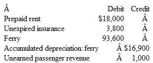 Analysis of Adjusted Data River R at, Inc., operates a ferry that takes travelers across the Wild River. The company adjusts its accounts at the end of each month. Selected account balances appearing in the April 30 adjusted trial balance are as follows:     Other Data  1. The ferry is being depreciated over an 12-year estimated useful life. 2. The unearned passenger revenue represents tickets good for future rides sold to a resort hotel for $5 per ticket on April 1. During April, 150 of the tickets were used. 3. Six months' rent had been prepaid on April 1. 4. The unexpired insurance is a 12-month fire insurance policy purchased on March 1. Instructions  a. Determine the following: 1. The age of the ferry in months. 2. How many $5 tickets for future rides were sold to the resort hotel on April 1. 3. The monthly rent expense. 4. The original cost of the 12-month fire insurance policy. b. Prepare the adjusting entries that were made on April 30.