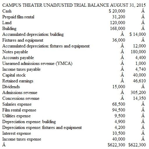 Preparing Adjusting Entries from a Trial Balance Campus Theater adjusts its accounts every month. The company's unadjusted trial balance dated August 31, 2015, is on page 176. Additional information is provided for use in preparing the company's adjusting entries for the month of August. (Bear in mind that adjusting entries have already been made for the first seven months of 2015, but not for August.)     Other Data  1. Film rental expense for the month is $15,200. However, the film rental expense for several months has been paid in advance. 2. The building is being depreciated over a period of 20 years (240 months). 3. The fixtures and equipment are being depreciated over a period of five years (60 months). 4. On the first of each month, the theater pays the interest that accrued in the prior month on its note payable. At August 31, accrued interest payable on this note amounts to $1,500. 5. The theater allows the local YMCA to bring children attending summer camp to the movies on any weekday afternoon for a fixed fee of $500 per month. On June 28, the YMCA made a $1,500 advance payment covering the months of July, August, and September. 6. The theater receives a percentage of the revenue earned by Tastie Corporation, the concessionaire operating the snack bar. For snack bar sales in August, Tastie owes Campus Theater $2,250, payable on September 10. No entry has yet been made to record this revenue. (Credit Concessions Revenue.) 7. Salaries earned by employees, but not recorded or paid as of August 31, amount to $1,700. No entry has yet been made to record this liability and expense. 8. Income taxes expense for August is estimated at $4,200. This amount will be paid in the September 15 installment payment. 9. Utilities expense is recorded as monthly bills are received. No adjusting entries for utilities expense are made at month-end. Instructions  a. For each of the numbered paragraphs, prepare the necessary adjusting entry (including an explanation). b. Refer to the balances shown in the unadjusted trial balance at August 31. How many months of expense are included in each of the following account balances? (Remember, Campus Theater adjusts its accounts monthly. Thus, the accounts shown were last adjusted on July 31, 2015.) 1. Utilities Expense 2. Depreciation Expense 3. Accumulated Depreciation: Building c. Assume the theater has been operating profitably all year. Although the August 31 trial balance shows substantial income taxes expense, income taxes payable is a much smaller amount. This relationship is quite normal throughout much of the year. Explain.