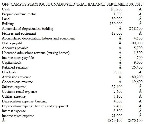 Preparing Adjusting Entries from a Trial Balance The Off-Campus Playhouse adjusts its accounts every month. Below is the company's unadjusted trial balance dated September 30, 2015. Additional information is provided for use in preparing the company's adjusting entries for the month of September. (Bear in mind that adjusting entries have already been made for the first eight months of 2015, but not for September.)     Other Data  1. Costume rental expense for the month is $600. However, the costume rental expense for several months has been paid in advance. 2. The building is being depreciated over a period of 25 years (300 months). 3. The fixtures and equipment are being depreciated over a period of five years (60 months). 4. On the first of each month, the theater pays the interest which accrued in the prior month on its note payable. At September 30, accrued interest payable on this note amounts to $1,062. 5. The playhouse allows local nursing homes to bring seniors to the plays on any weekday performance for a fixed price of $500 per month. On August 31, a nursing home made a $1,500 advance payment covering the months of September, October, and November. 6. The theater receives a percentage of the revenue earned by Sweet Corporation, the concessionaire operating the snack bar. For snack bar sales in September, Sweet owes Off-Campus Playhouse $4,600, payable on October 14. No entry has yet been made to record this revenue. (Credit Concessions Revenue.) 7. Salaries earned by employees, but not recorded or paid as of September 30, amount to $2,200. No entry has yet been made to record this liability and expense. 8. Income taxes expense for September is estimated at $3,600. This amount will be paid in the October 15 installment payment. 9. Utilities expense is recorded as monthly bills are received. No adjusting entries for utilities expense are made at month-end. Instructions  a. For each of the numbered paragraphs, prepare the necessary adjusting entry (including an explanation). b. Refer to the balances shown in the unadjusted trial balance at September 30. How many months of expense are included in each of the following balances? (Remember, Off-Campus Playhouse adjusts its accounts monthly. Thus, the accounts shown were last adjusted on August 31, 2015.) 1. Utilities expense 2. Depreciation expense 3. Accumulated depreciation: building c. Assume the playhouse has been operating profitably all year. Although the September 30 trial balance shows substantial income taxes expense, income taxes payable is a much smaller amount. This relationship is quite normal throughout much of the year. Explain.