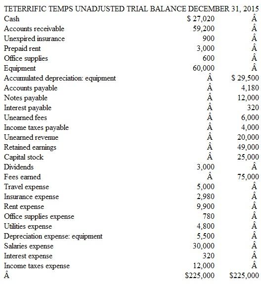 Preparing Adjusting Entries and Determining Account Balances Terrific Temps fills temporary employment positions for local businesses. Some businesses pay in advance for services; others are billed after services have been performed. Advanced payments are credited to an account entitled Unearned Fees. Adjusting entries are performed on a monthly basis. An unadjusted trial balance dated December 31, 2015, follows. (Bear in mind that adjusting entries have already been made for the first 11 months of 2015, but not for December.)     Other Data  1. Accrued but unrecorded fees earned as of December 31, 2015, amount to $1,500. 2. Records show that $2,500 of cash receipts originally recorded as unearned fees had been earned as of December 31. 3. The company purchased a six-month insurance policy on September 1, 2015, for $1,800. 4. On December 1, 2015, the company paid its rent through February 28, 2016. 5. Office supplies on hand at December 31 amount to $400. 6. All equipment was purchased when the business first formed. The estimated life of the equipment at that time was 10 years (or 120 months). 7. On August 1, 2015, the company borrowed $12,000 by signing a six-month, 8 percent note payable. The entire note, plus six months' accrued interest, is due on February 1, 2016. 8. Accrued but unrecorded salaries at December 31 amount to $2,700. 9. Estimated income taxes expense for the entire year totals $15,000. Taxes are due in the first quarter of 2016. Instructions  a. For each of the numbered paragraphs, prepare the necessary adjusting entry (including an explanation). b. Determine that amount at which each of the following accounts will be reported in the company's 2015 income statement: 1. Fees Earned 2. Travel Expense 3. Insurance Expense 4. Rent Expense 5. Office Supplies Expense 6. Utilities Expense 7. Depreciation Expense: Equipment 8. Interest Expense 9. Salaries Expense 10. Income Taxes Expense c. The unadjusted trial balance reports dividends of $3,000. As of December 31, 2015, have these dividends been paid? Explain.