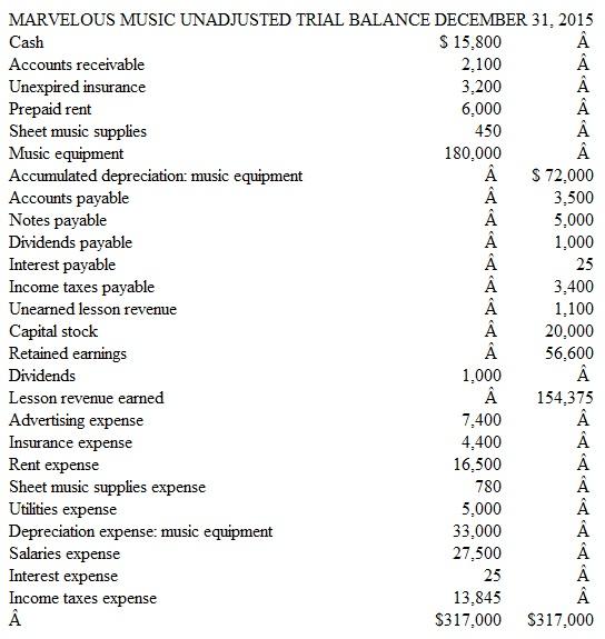 Preparing Adjusting Entries and Determining Account Balances Marvelous Music provides music lessons to student musicians. Some students pay in advance for lessons; others are billed after lessons have been provided. Advance payments are credited to an account entitled Unearned Lesson Revenue. Adjusting entries are performed on a monthly basis. An unadjusted trial balance dated December 31, 2015, follows. (Bear in mind that adjusting entries have already been made for the first 11 months of 2015, but not for December.)     Other Data  1. Accrued but unrecorded lesson revenue earned as of December 31, 2015, amounts to $3,200. 2. Records show that $800 of cash receipts originally recorded as unearned lesson revenue had been earned as of December 31. 3. The company purchased a 12-month insurance policy on August 1, 2015, for $4,800. 4. On October 1, 2015, the company paid $9,000 for rent through March 31, 2016.v 5. Sheet music supplies on hand at December 31 amount to $200. 6. All music equipment was purchased when the business was first formed. Its estimated life at that time was five years (or 60 months). 7. On November 1, 2015, the company borrowed $5,000 by signing a three-month, 6 percent note payable. The entire note, plus three months' accrued interest, is due on February 1, 2016. 8. Accrued but unrecorded salaries at December 31 amount to $3,500. 9. Estimated income taxes expense for the entire year totals $22,000. Taxes are due in the first quarter of 2016. Instructions  a. For each of the numbered paragraphs, prepare the necessary adjusting entry (including an explanation). b. Determine that amount at which each of the following accounts will be reported in the company's 2015 income statement: 1. Lesson Revenue Earned 2. Advertising Expense 3. Insurance Expense 4. Rent Expense 5. Sheet Music Supplies Expense 6. Utilities Expense 7. Depreciation Expense: Music Equipment 8. Interest Expense 9. Salaries Expense 10. Income Taxes Expense c. The unadjusted trial balance reports dividends of $1,000. As of December 31, 2015, have these dividends been paid? Explain.