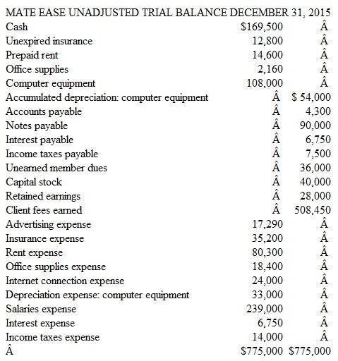 Preparing Adjusting Entries and Determining Account Balances Mate Ease is an Internet dating service. All members pay in advance to b e listed in the database. Advance payments are credited to an account entitled Unearned Member Dues. Adjusting entries are performed on a monthly basis. An unadjusted trial balance dated December 31, 2015, follows. (Bear in mind that adjusting entries have already been made for the first 11 months of 2015, but not for December.)     Other Data  1. Records show that $21,000 of cash receipts originally recorded as unearned member dues had been earned as of December 31, 2015. 2. The company purchased a six-month insurance policy on October 1, 2015, for $19,200. 3. On November 1, 2015, the company paid $21,900 for rent through January 31, 2016. 4. Office supplies on hand at December 31 amount to $440. 5. All computer equipment was purchased when the business first formed. The estimated life of the equipment at that time was three years (or 36 months). 6. On March 1, 2015, the company borrowed $90,000 by signing a 12-month, 10 percent note payable. The entire note, plus 12 months' accrued interest, is due on March 1, 2016. 7. Accrued but unrecorded salaries at December 31 amount to $10,500. 8. Estimated income taxes expense for the entire year totals $16,000. Taxes are due in the first quarter of 2016. Instructions  a. For each of the numbered paragraphs, prepare the necessary adjusting entry (including an explanation). b. Determine that amount at which each of the following accounts will be reported in the company's balance sheet dated December 31, 2015: 1. Cash 2. Unexpired Insurance 3. Prepaid Rent 4. Office Supplies 5. Computer Equipment 6. Accumulated Depreciation: Computer Equipment 7. Accounts Payable 8. Notes Payable 9. Salaries Payable 10. Interest Payable 11. Income Taxes Payable 12. Unearned Member Dues c. Why doesn't the company immediately record advance payments from customers as revenue?
