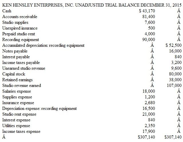 Preparing Adjusting Entries from a Trial Balance Ken Hensley Enterprises, Inc., is a small recording studio in St. Louis. Rock bands use the studio to mix high-quality demo recordings distributed to talent agents. New clients are required to pay in advance for studio services. Bands with established credit are billed for studio services at the end of each month. Adjusting entries are performed on a monthly basis. An unadjusted trial balance dated December 31, 2015, follows. (Bear in mind that adjusting entries already have been made for the first 11 months of 2015, but not for December.)     Other Data  1. Records show that $4,400 in studio revenue had not yet been billed or recorded as of December 31. 2. Studio supplies on hand at December 31 amount to $6,900. 3. On August 1, 2015, the studio purchased a six-month insurance policy for $1,500. The entire premium was initially debited to Unexpired Insurance. 4. The studio is located in a rented building. On November 1, 2015, the studio paid $6,000 rent in advance for November, December, and January. The entire amount was debited to Prepaid Studio Rent. 5. The useful life of the studio's recording equipment is estimated to be five years (or 60 months). The straight-line method of depreciation is used. 6. On May 1, 2015, the studio borrowed $16,000 by signing a 12-month, 9 percent note payable to First Federal Bank of St. Louis. The entire $16,000 plus 12 months' interest is due in full on April 30, 2016. 7. Records show that $3,600 of cash receipts originally recorded as Unearned Studio Revenue had been earned as of December 31. 8. Salaries earned by recording technicians that remain unpaid at December 31 amount to $540. 9. The studio's accountant estimates that income taxes expense for the entire year ended December 31, 2015, is $19,600. (Note that $17,900 of this amount has already been recorded.) Instructions  a. For each of the above numbered paragraphs, prepare the necessary adjusting entry (including an explanation). b. Using figures from the company's unadjusted trial balance in conjunction with the adjusting entries made in part a, compute net income for the year ended December 31, 2015. c. Was the studio's monthly rent for the last 2 months of 2015 more or less than during the first 10 months of the year? Explain your answer. d. Was the studio's monthly insurance expense for the last five months of 2015 more or less than the average monthly expense for the first seven months of the year? Explain your answer. e. If the studio purchased all of its equipment when it first began operations, for how many months has it been in business? Explain your answer. f. Indicate the effect of each adjusting entry prepared in part a on the major elements of the company's income statement and balance sheet. Organize your answer in tabular form using the column headings shown. Use the symbols I for increase, D for decrease, and NE for no effect. The answer for the adjusting entry number 1 is provided as an example.   