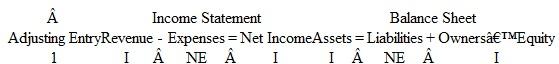 Preparing Adjusting Entries from a Trial Balance Ken Hensley Enterprises, Inc., is a small recording studio in St. Louis. Rock bands use the studio to mix high-quality demo recordings distributed to talent agents. New clients are required to pay in advance for studio services. Bands with established credit are billed for studio services at the end of each month. Adjusting entries are performed on a monthly basis. An unadjusted trial balance dated December 31, 2015, follows. (Bear in mind that adjusting entries already have been made for the first 11 months of 2015, but not for December.)     Other Data  1. Records show that $4,400 in studio revenue had not yet been billed or recorded as of December 31. 2. Studio supplies on hand at December 31 amount to $6,900. 3. On August 1, 2015, the studio purchased a six-month insurance policy for $1,500. The entire premium was initially debited to Unexpired Insurance. 4. The studio is located in a rented building. On November 1, 2015, the studio paid $6,000 rent in advance for November, December, and January. The entire amount was debited to Prepaid Studio Rent. 5. The useful life of the studio's recording equipment is estimated to be five years (or 60 months). The straight-line method of depreciation is used. 6. On May 1, 2015, the studio borrowed $16,000 by signing a 12-month, 9 percent note payable to First Federal Bank of St. Louis. The entire $16,000 plus 12 months' interest is due in full on April 30, 2016. 7. Records show that $3,600 of cash receipts originally recorded as Unearned Studio Revenue had been earned as of December 31. 8. Salaries earned by recording technicians that remain unpaid at December 31 amount to $540. 9. The studio's accountant estimates that income taxes expense for the entire year ended December 31, 2015, is $19,600. (Note that $17,900 of this amount has already been recorded.) Instructions  a. For each of the above numbered paragraphs, prepare the necessary adjusting entry (including an explanation). b. Using figures from the company's unadjusted trial balance in conjunction with the adjusting entries made in part a, compute net income for the year ended December 31, 2015. c. Was the studio's monthly rent for the last 2 months of 2015 more or less than during the first 10 months of the year? Explain your answer. d. Was the studio's monthly insurance expense for the last five months of 2015 more or less than the average monthly expense for the first seven months of the year? Explain your answer. e. If the studio purchased all of its equipment when it first began operations, for how many months has it been in business? Explain your answer. f. Indicate the effect of each adjusting entry prepared in part a on the major elements of the company's income statement and balance sheet. Organize your answer in tabular form using the column headings shown. Use the symbols I for increase, D for decrease, and NE for no effect. The answer for the adjusting entry number 1 is provided as an example.   