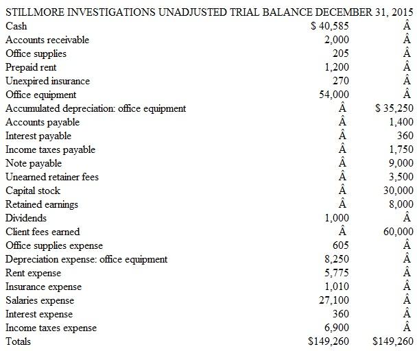 Preparing Adjusting Entries from a Trial Balance Clint Stillmore operates a private investigating agency called Stillmore Investigations. Some clients pay in a dvance for services; others are billed after services have been performed. Advance payments are credited to an account entitled Unearned Retainer Fees. Adjusting entries are performed on a monthly basis. An unadjusted trial balance dated December 31, 2015, follows. (Bear in mind that adjusting entries have already been made for the first 11 months of 2015, but not for December.) Other Data  1. Accrued but unrecorded client fees earned at December 31 amount to $1,500. 2. Records show that $2,500 of cash receipts originally recorded as Unearned Retainer Fees had been earned as of December 31. 3. Office supplies on hand at December 31 amount to $110. 4. The company purchased all of its office equipment when it first began business. At that time, the equipment's estimated useful life was six years (or 72 months). 5. On October 1, 2015, the company renewed its rental agreement paying $1,800 cash for six months' rent in advance. 6. On March 1 of the current year, the company paid $1,080 cash to renew its 12-month insurance policy. 7. Accrued but unrecorded salaries at December 31 amount to $1,900. 8. On June 1, 2015, the company borrowed money from the bank by signing a $9,000, 8 percent, 12-month note payable. The entire note, plus 12 months' accrued interest, is due on May 31, 2016. 9. The company's CPA estimates that income taxes expense for the entire year is $7,500.     Instructions  a. For each of the above numbered paragraphs, prepare the necessary adjusting entry (including an explanation). b. Prepare the company's adjusted trial balance dated December 31, 2015. c. Using figures from the adjusted trial balance prepared in b, compute net income for the year ended December 31, 2015. d. How much was the company's average monthly rent expense in January through September of 2015? Explain your answer. e. How much was the company's average monthly insurance expense in January and February of 2015? Explain your answer. f. If the company purchased all of its office equipment when it first began operations, for how many months has it been in business? Explain your answer. g. Indicate the effect of each adjusting entry prepared in part a on the major elements of the company's income statement and balance sheet. Organize your answer in tabular form using the column headings shown. Use the symbols I for increase, D for decrease, and NE for no effect. The answer for adjusting entry number 1 is provided as an example.   