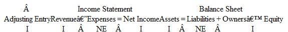 Preparing Adjusting Entries from a Trial Balance Clint Stillmore operates a private investigating agency called Stillmore Investigations. Some clients pay in a dvance for services; others are billed after services have been performed. Advance payments are credited to an account entitled Unearned Retainer Fees. Adjusting entries are performed on a monthly basis. An unadjusted trial balance dated December 31, 2015, follows. (Bear in mind that adjusting entries have already been made for the first 11 months of 2015, but not for December.) Other Data  1. Accrued but unrecorded client fees earned at December 31 amount to $1,500. 2. Records show that $2,500 of cash receipts originally recorded as Unearned Retainer Fees had been earned as of December 31. 3. Office supplies on hand at December 31 amount to $110. 4. The company purchased all of its office equipment when it first began business. At that time, the equipment's estimated useful life was six years (or 72 months). 5. On October 1, 2015, the company renewed its rental agreement paying $1,800 cash for six months' rent in advance. 6. On March 1 of the current year, the company paid $1,080 cash to renew its 12-month insurance policy. 7. Accrued but unrecorded salaries at December 31 amount to $1,900. 8. On June 1, 2015, the company borrowed money from the bank by signing a $9,000, 8 percent, 12-month note payable. The entire note, plus 12 months' accrued interest, is due on May 31, 2016. 9. The company's CPA estimates that income taxes expense for the entire year is $7,500.     Instructions  a. For each of the above numbered paragraphs, prepare the necessary adjusting entry (including an explanation). b. Prepare the company's adjusted trial balance dated December 31, 2015. c. Using figures from the adjusted trial balance prepared in b, compute net income for the year ended December 31, 2015. d. How much was the company's average monthly rent expense in January through September of 2015? Explain your answer. e. How much was the company's average monthly insurance expense in January and February of 2015? Explain your answer. f. If the company purchased all of its office equipment when it first began operations, for how many months has it been in business? Explain your answer. g. Indicate the effect of each adjusting entry prepared in part a on the major elements of the company's income statement and balance sheet. Organize your answer in tabular form using the column headings shown. Use the symbols I for increase, D for decrease, and NE for no effect. The answer for adjusting entry number 1 is provided as an example.   