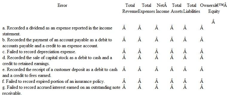 Coyne Corporation recently hired Elaine Herrold as its new bookkeeper. Herrold was not very experienced and made six recording errors during the last accounting period. The nature of each error is described in the following table. Instructions  Indicate the effect of the following errors on each of the financial statement elements described in the column headings in the table. Use the following symbols: O = overstated, U = understated, and NE = no effect.   