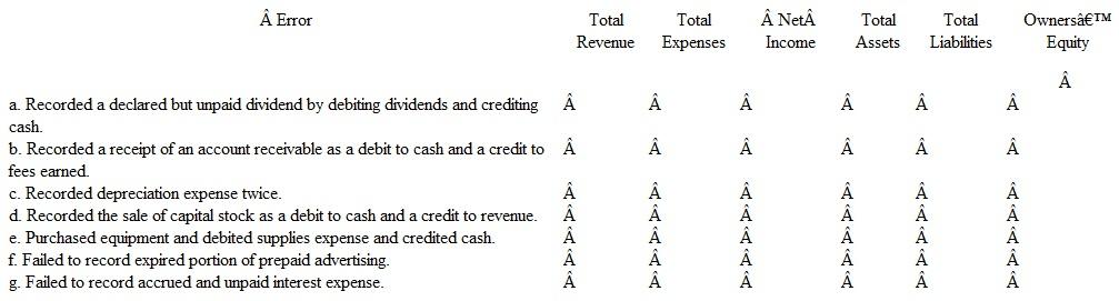 Stephen Corporation recently hired Torn Waters as its new bookkeeper. Waters is very inexperienced and has made six recording errors during the last accounting period. The nature of each error is described in the following table. Instructions Indicate the effect of the following errors on each of the financial statement elements described in the column headings in the table. Use the following symbols: O = overstated. U = understated, and NE = no effect.