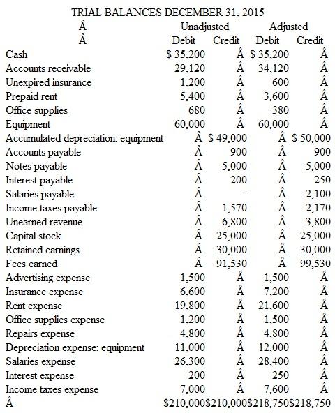 Preparing Adjusting Entries from a Trial Balance The unadjusted and adjusted trial balances for Tinker Corporation on December 31, 2015, are shown below:     Journalize the nine adjusting entries that the company made on December 31, 2015.