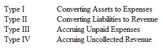 Four types of adjusting entries were identified in this chapter:    Complete the following table by indicating the effect of each adjusting entry type on the major elements of the income statement and balance sheet. Use the symbols I for increase, D for decrease, and NE for no effect.   