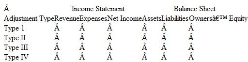 Four types of adjusting entries were identified in this chapter: Complete the following table by indicating the effect of each adjusting entry type on the major elements of the income statement and balance sheet. Use the symbols I for increase, D for decrease, and NE for no effect.