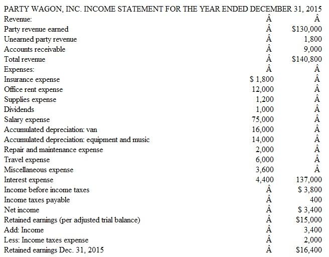 Correcting Classification Errors Party Wagon, Inc., provides musical entertainment at weddings, dances, and various other functions. The company performs adjusting entries monthly, but prepares closing entries annually on December 31. The company recently hired Jack Armstrong as its new accountant. Jack's first assignment was to prepare an income statement, a statement of retained earnings, and a balance sheet using an adjusted trial balance given to him by his predecessor, dated December 31, 2015. From the adjusted trial balance, Jack prepared the following set of financial statements:       Instructions  a. Prepare a corrected set of financial statements dated December 31, 2015. (You may assume that all of the figures in the company's adjusted trial balance were reported correctly except for Interest Payable of $200, which was mistakenly omitted in the financial statements prepared by Jack.) b. Prepare the necessary year-end closing entries. c. Using the financial statements prepared in part a, briefly evaluate the company's profitability and liquidity.