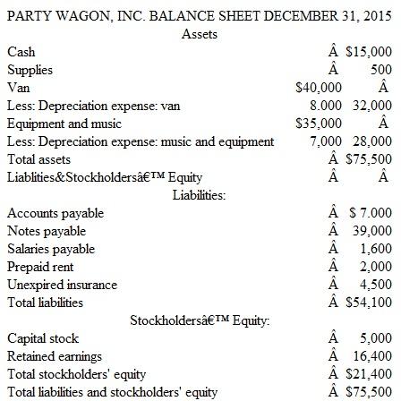 Correcting Classification Errors Party Wagon, Inc., provides musical entertainment at weddings, dances, and various other functions. The company performs adjusting entries monthly, but prepares closing entries annually on December 31. The company recently hired Jack Armstrong as its new accountant. Jack's first assignment was to prepare an income statement, a statement of retained earnings, and a balance sheet using an adjusted trial balance given to him by his predecessor, dated December 31, 2015. From the adjusted trial balance, Jack prepared the following set of financial statements:       Instructions  a. Prepare a corrected set of financial statements dated December 31, 2015. (You may assume that all of the figures in the company's adjusted trial balance were reported correctly except for Interest Payable of $200, which was mistakenly omitted in the financial statements prepared by Jack.) b. Prepare the necessary year-end closing entries. c. Using the financial statements prepared in part a, briefly evaluate the company's profitability and liquidity.