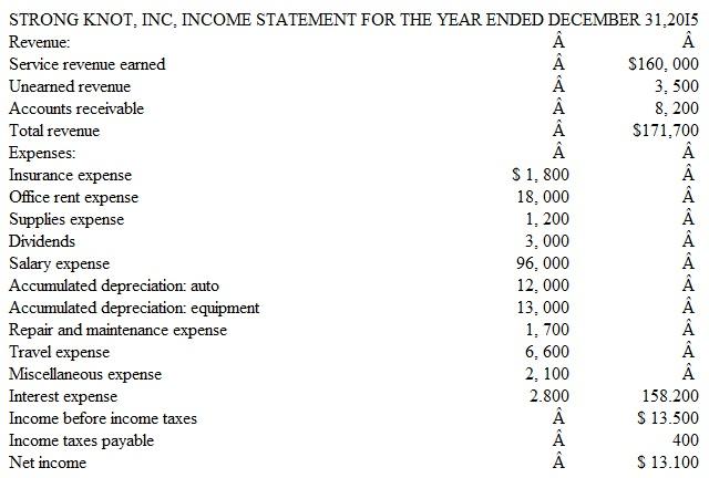 PROBLEM 5.1B  Correcting Classification Errors Strong Knot, Inc., a service company, performs adjusting entries monthly, but prepares closing entries annually on December 31. The company recently hired Sally Addsup as its new accountant. Sally's first assignment was to prepare an income statement, a statement of retained earnings, and a balance sheet using an adjusted trial balance given to her by her predecessor, dated December 31, 2015. The statements Sally prepared are as follows:         Instructions  a. Prepare a corrected set of financial statements dated December 31, 2015. (You may assume that all of the figures in the company's adjusted trial balance were reported correctly except for Notes Payable, which is some amount other than $45,800.) b. Prepare the necessary year-end closing entries. c. Using the financial statements prepared in part a, briefly evaluate the company's profitability and liquidity.