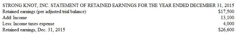 PROBLEM 5.1B  Correcting Classification Errors Strong Knot, Inc., a service company, performs adjusting entries monthly, but prepares closing entries annually on December 31. The company recently hired Sally Addsup as its new accountant. Sally's first assignment was to prepare an income statement, a statement of retained earnings, and a balance sheet using an adjusted trial balance given to her by her predecessor, dated December 31, 2015. The statements Sally prepared are as follows:         Instructions  a. Prepare a corrected set of financial statements dated December 31, 2015. (You may assume that all of the figures in the company's adjusted trial balance were reported correctly except for Notes Payable, which is some amount other than $45,800.) b. Prepare the necessary year-end closing entries. c. Using the financial statements prepared in part a, briefly evaluate the company's profitability and liquidity.