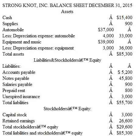 PROBLEM 5.1B  Correcting Classification Errors Strong Knot, Inc., a service company, performs adjusting entries monthly, but prepares closing entries annually on December 31. The company recently hired Sally Addsup as its new accountant. Sally's first assignment was to prepare an income statement, a statement of retained earnings, and a balance sheet using an adjusted trial balance given to her by her predecessor, dated December 31, 2015. The statements Sally prepared are as follows:         Instructions  a. Prepare a corrected set of financial statements dated December 31, 2015. (You may assume that all of the figures in the company's adjusted trial balance were reported correctly except for Notes Payable, which is some amount other than $45,800.) b. Prepare the necessary year-end closing entries. c. Using the financial statements prepared in part a, briefly evaluate the company's profitability and liquidity.