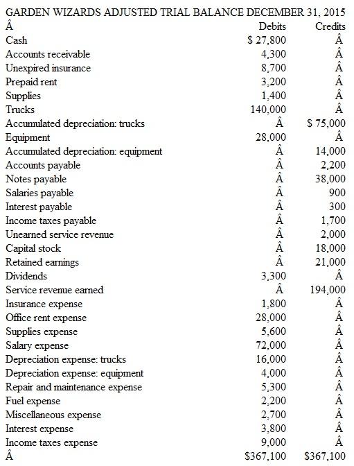Preparing Financial Statements and Closing Entries of a Profitable Company Garden Wizards provides gardening services to both commercial and residential customers. The company performs adjusting entries on a monthly basis, whereas closing entries are prepared annually at December 31. An adjusted trial balance dated December 31, 2015, follows.     Instructions  a. Prepare an income statement and statement of retained earnings for the year ended December 31, 2015. Also prepare the company's balance sheet dated December 31, 2015. b. Prepare the necessary year-end closing entries. c. Prepare an after-closing trial balance. d. Using the financial statements prepared in part a, briefly evaluate the company's profitability and liquidity.
