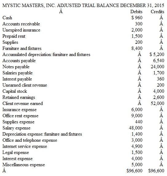Preparing Financial Statements and Closing Entries of an Unprofitable Company Mystic Masters, Inc., provides fortune-telling services over the Internet. In recent years the company has experienced severe financial difficulty. Its accountant prepares adjusting entries on a monthly basis, and closing entries on an annual basis, at December 31. An adjusted trial balance dated December 31, 2015, follows.     Instructions  a. Prepare an income statement and statement of retained earnings for the year ended December 31, 2015. Also prepare the company's balance sheet dated December 31, 2015. (Hint: The company incurred no income taxes expense in 2015.) b. Prepare the necessary year-end closing entries. c. Prepare an after-closing trial balance. d. Using the financial statements prepared in part a, briefly evaluate the company's performance. e. Identify information that the company is apt to disclose in the notes that accompany the financial statements prepared in part a.