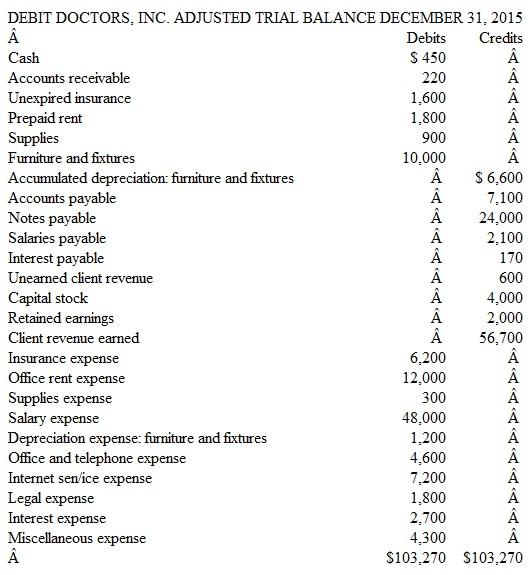 Preparing Financial Statements and Closing Entries of an Unprofitable Company Debit Doctors, Inc., provides accounting advice over the Internet. In recent years the company has experienced severe financial difficulty. Its accountant prepares adjusting entries on a monthly basis and closing entries on an annual basis at December 31. An adjusted trial balance dated December 31, 2015, follows.     Instructions  a. Prepare an income statement and statement of retained earnings for the year ended December 31, 2015. Also prepare the company's balance sheet dated December 31, 2015. (Hint: The company incurred no income taxes expense in 2015.) b. Prepare the necessary year-end closing entries. c. Prepare an after-closing trial balance. d. Using the financial statements prepared in part a, briefly evaluate the company's performance. e. Identify information that the company is apt to disclose in the notes that accompany the financial statements prepared in part a.