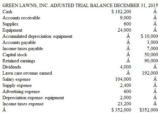 Preparing Closing Entries and an After-Closing Trial Balance Refer to the adjusted trial balance of Green Lawns, Inc., illustrated in Exercise 5.2 to respond to the following items: a. Prepare all necessary closing entries at December 31, 2015. b. Prepare an after-closing trial balance dated December 31, 2015. c. Compare the Retained Earnings balance reported in the after-closing trial balance prepared in part b to the balance reported in the adjusted trial balance. Explain why the two balances are different. (Include in your explanation why the balance reported in the after-closing trial balance has increased or decreased subsequent to the closing process.) Exercise 5.2  Financial Statement Preparation Green Lawns, Inc., performs adjusting entries every month, but closes its accounts only at year end. The company's year-end adjusted trial balance dated December 31, 2015, was:     a. Prepare an income statement and statement of retained earnings for the year ended December 31, 2015. Also prepare the company's balance sheet dated December 31, 2015. b. Does the company appear to be liquid? Defend your answer. c. Has the company been profitable in the past? Explain.