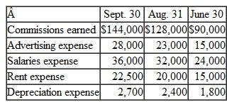 Guardian Insurance Agency adjusts its accounts monthly but closes them only at the end of the calendar year. Below are the adjusted balances of the revenue and expense accounts at September 30 of the current year and at the ends of two earlier months:    Instructions  a. Prepare a three-column income statement, showing net income for three separate time peri ods. all of which end on September 30. Use the format illustrated below. Show supporting computations for the amounts of revenue reported in the first two columns.    b. Briefly explain how you determined the dollar amounts for each of the three time periods. Would you apply the same process to the balances in Guardian's balance sheet accounts? Explain. c. Assume that Guardian adjusts and closes its accounts at the end of each month. Briefly explain how you then would determine the revenue and expenses that would appear in each of the three columns of the income statement prepared in part a.