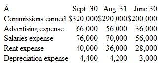 Interim Financial Statements Howard Realty adjusts its accounts monthly but closes them only at the end of the calendar year. Below are the adjusted balances of the revenue and expense accounts at September 30 of the current year and at the ends of two earlier months:     Instructions  a. Prepare a three-column income statement, showing net income for three separate time periods, all of which end on September 30. Use the format illustrated below. Show supporting computations for the amounts of revenue in the first two columns.     b. Briefly explain how you determined the dollar amounts for each of the three time periods. Would you apply the same process to the balances in Howard's balance sheet accounts? Explain. c. Assume that Howard adjusts and closes its accounts at the end of each month. Briefly explain how you then would determine the revenue and expenses that would appear in each of the three columns of the income statement prepared in part a.