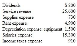 Closing Entries of a Profitable Company The following account balances were taken from Harris Corporation's year-end adjusted trial balance (assume these are the company's only t emporary accounts):     Prepare the company's necessary closing entries.