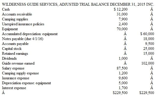 Preparing Closing Entries and an After-Closing Trial Balance Refer to the adjusted trial balance of Wilderness Guide Services, Inc., illustrated in Exercise 5.3 to respond to the following items: a. Prepare all necessary closing entries at December 31, 2015. b. Prepare an after-closing trial balance dated December 31, 2015. c. Compare the Retained Earnings balance reported in the after-closing trial balance prepared in part b to the balance reported in the adjusted trial balance. Explain why the two balances are different. (Include in your explanation why the balance reported in the after-closing trial balance has increased or decreased subsequent to the closing process.) Exercise 5.3  Financial Statement Preparation Wilderness Guide Services, Inc., performs adjusting entries every month, but closes its accounts only at year-end. The company's year-end adjusted trial balance dated December 31, 2015, follows:     a. Prepare an income statement and statement of retained earnings for the year ended December 31, 2015. Also prepare the company's balance sheet dated December 31, 2015. (Hint: Unprofitable companies have no income taxes expense.) b. Does the company appear to be liquid? Defend your answer. c. Has the company been profitable in the past? Explain.
