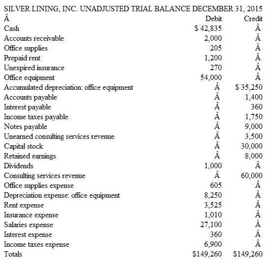 Short Comprehensive Problem Including Both Adjusting and Closing Entries Silver Lining, Inc., provides investment advisory services. The company adjusts its accounts monthly, but performs closing entries annually on December 31. The firm's unadjusted trial balance dated December 31, 2015, is shown on the following page.     Other Data  1. Accrued but unrecorded and uncollected consulting services revenue totals $1,500 at December 31, 2015. 2. The company determined that $2,500 of previously unearned consulting services revenue had been earned at December 31, 2015. 3. Office supplies on hand at December 31 total $110. 4. The company purchased all of its equipment when it first began business. At that time, the estimated useful life of the equipment was six years (72 months). 5. The company prepaid its six-month rent agreement on October 1, 2015. 6. The company prepaid its 12-month insurance policy on March 1, 2015. 7. Accrued but unpaid salaries total $1,900 at December 31, 2015. 8. On June 1, 2015, the company borrowed $9,000 by signing a nine-month, 8 percent note payable. The entire amount, plus interest, is due on March 1, 2016. 9. The company's CPA estimates that income taxes expense for the entire year is $7,500. The unpaid portion of this amount is due early in 2016. Instructions  a. Prepare the necessary adjusting journal entries on December 31, 2015. Prepare also an adjusted trial balance dated December 31, 2015. b. From the adjusted trial balance prepared in part a, prepare an income statement and statement of retained earnings for the year ended December 31, 2015. Also prepare the company's balance sheet dated December 31, 2015. c. Prepare the necessary year-end closing entries. d. Prepare an after-closing trial balance. e. Compute the company's average monthly insurance expense for January and February of 2015. f. Compute the company's average monthly rent expense for January through September of 2015. g. If the company purchased all of its office equipment when it first incorporated, for how long has it been in business as of December 31, 2015?